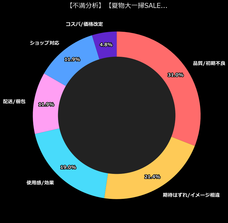 不満内訳