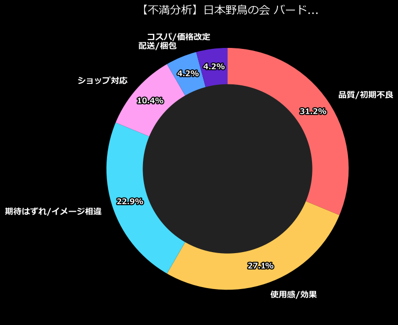 不満内訳