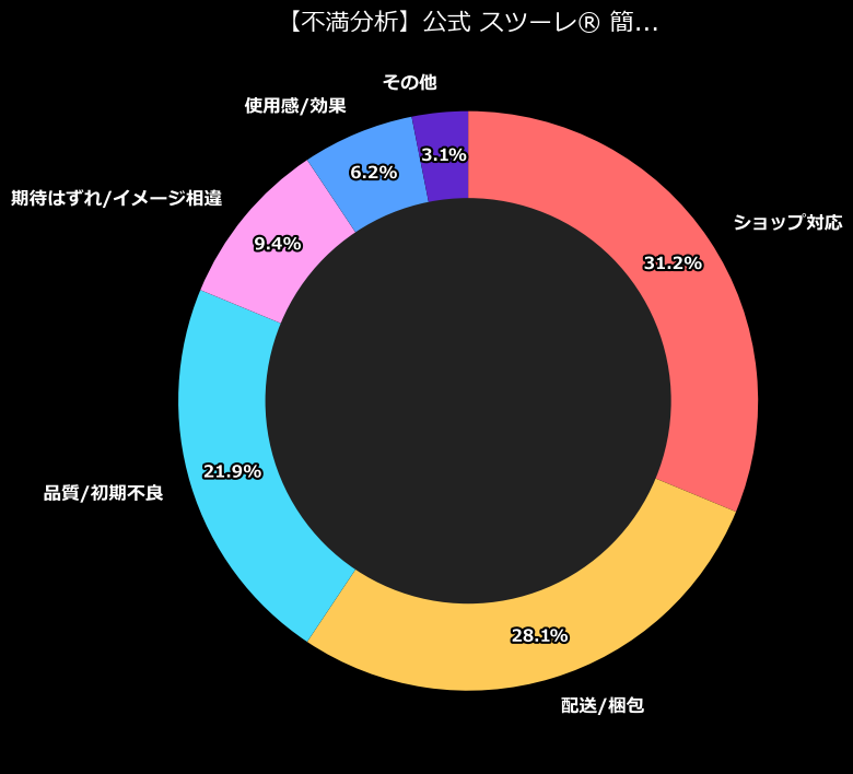 不満内訳