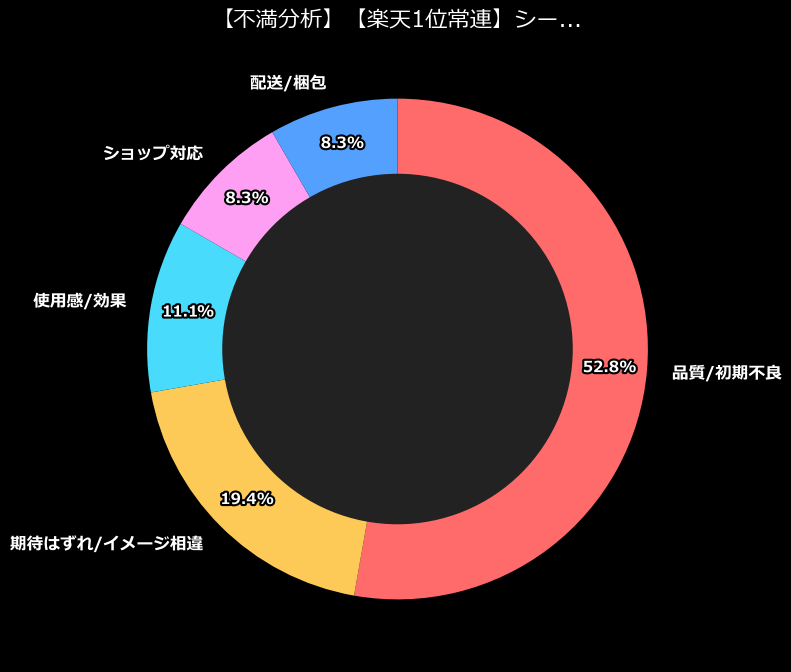 不満内訳
