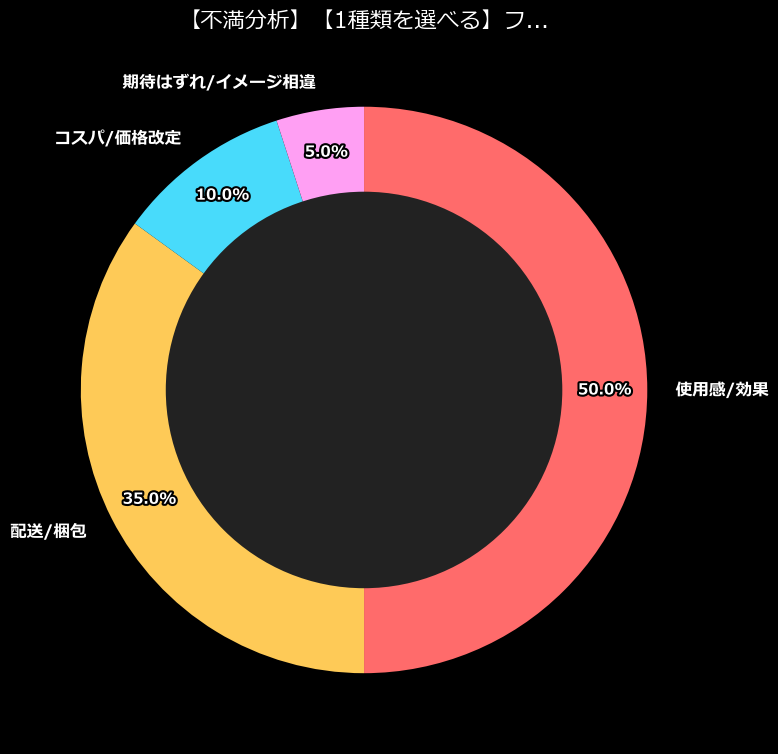 不満内訳