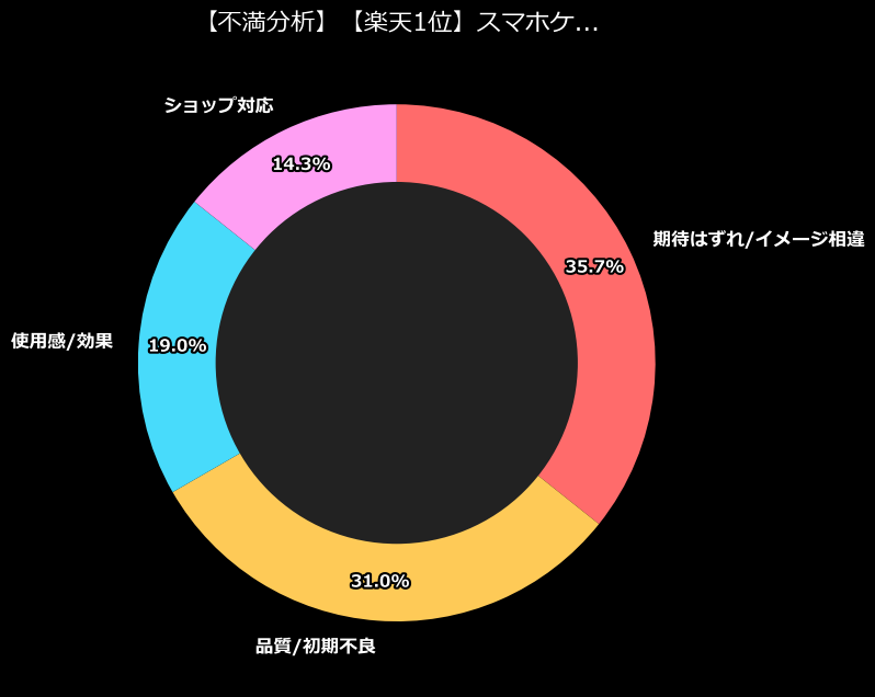 不満内訳