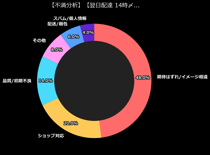不満内訳