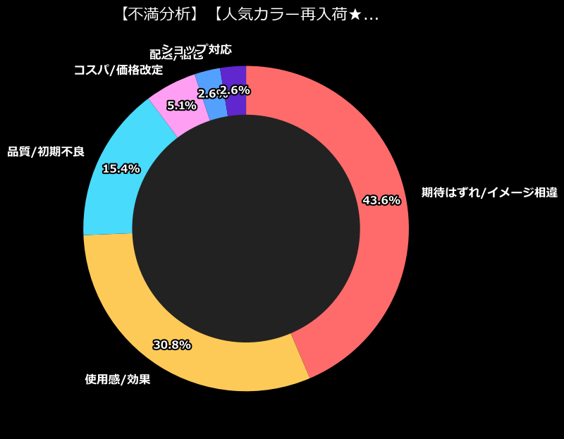 不満内訳