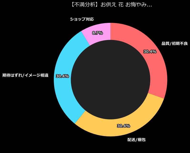不満内訳