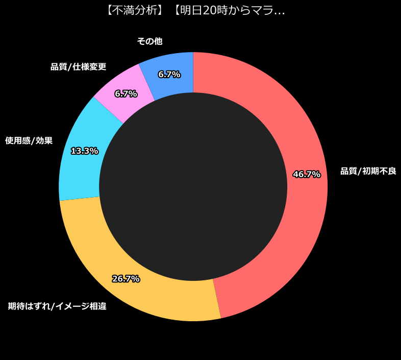 不満内訳