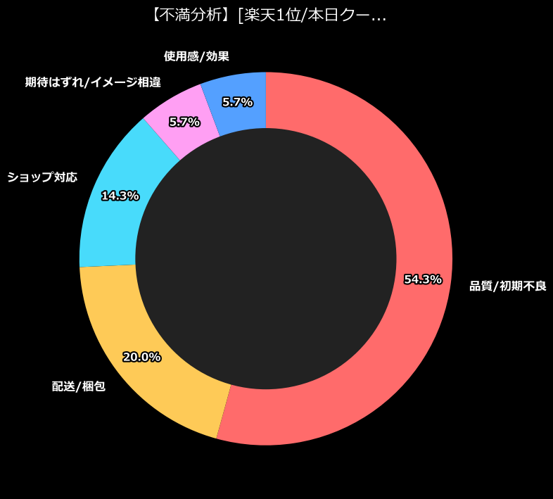 不満内訳