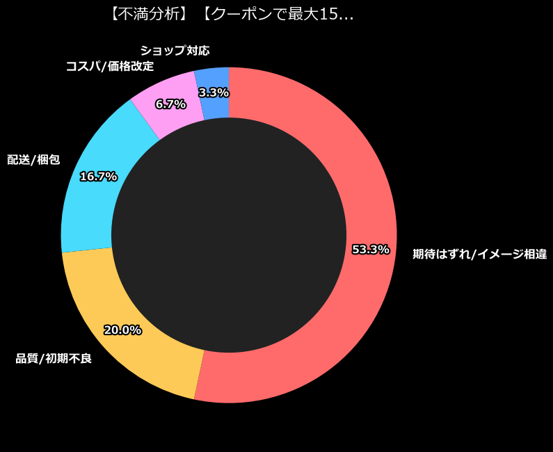 不満内訳