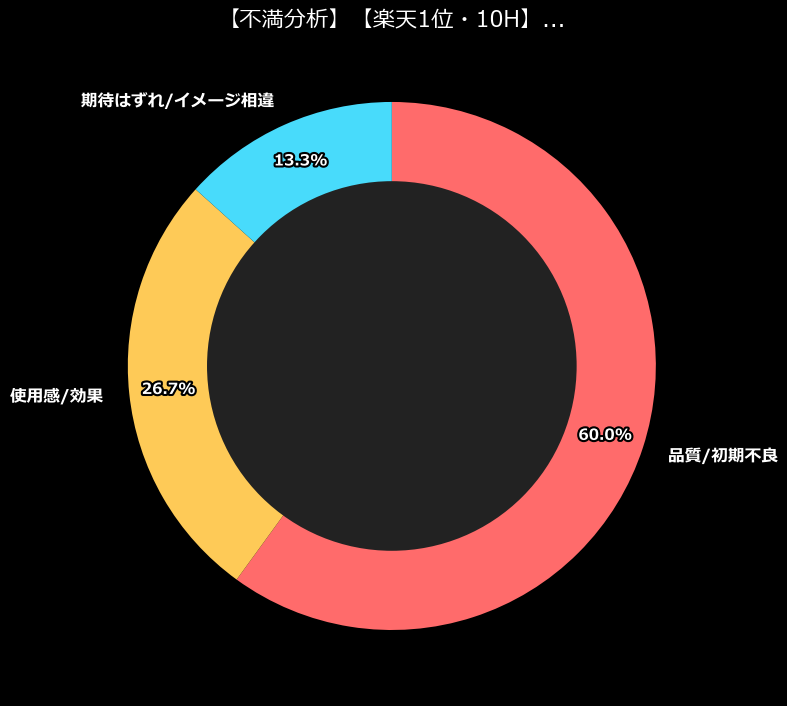 不満内訳