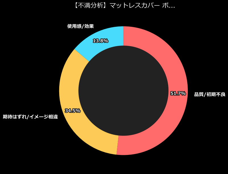 不満内訳